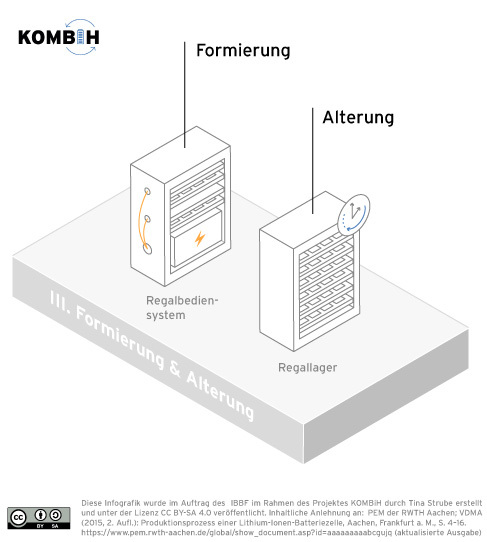 Produktionszyklus Stufe 3: Formierung und Alterung