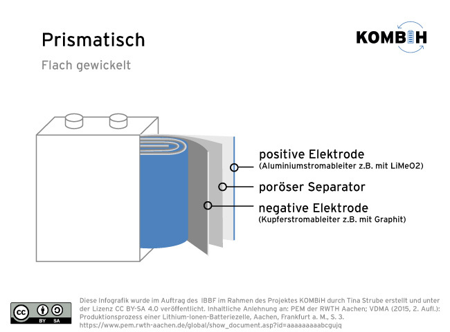 Zelldesign: Prismatisch