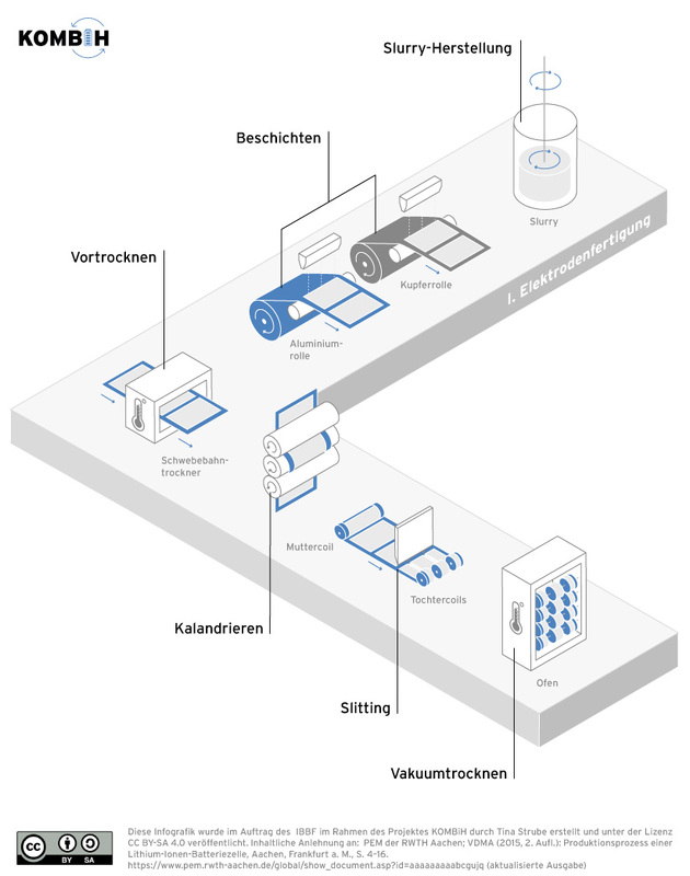 Produktionszyklus Stufe 1: Elektrodenfertigung