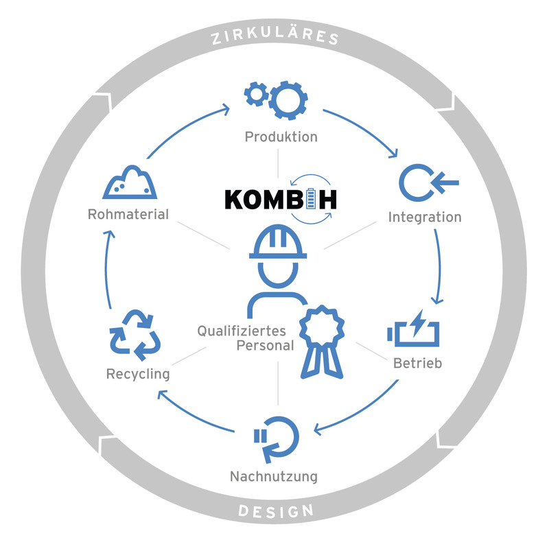 Zirkuläres Design Kreislauf