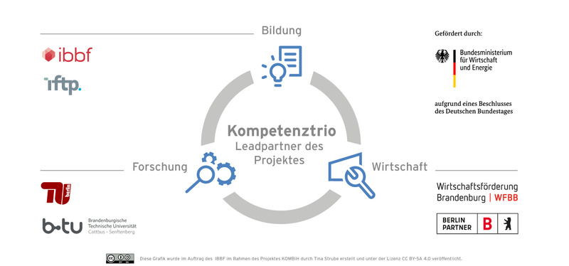 KOMBiH Kompetenztrio (Deutsch)