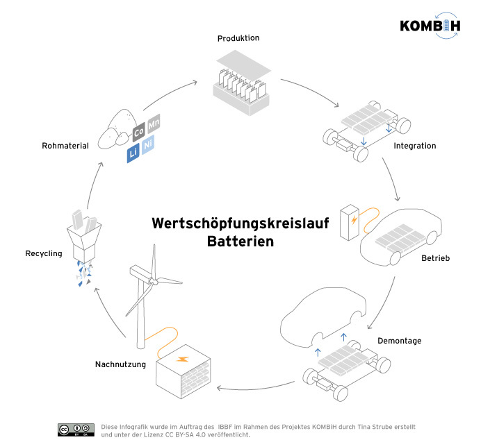 Wertschöpfungskreislauf Batterie