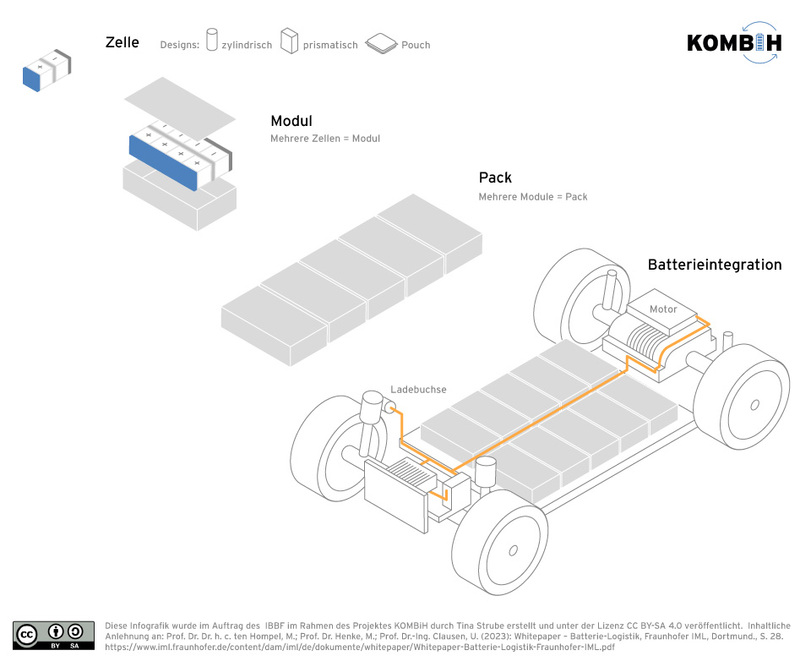 Batterieintegration