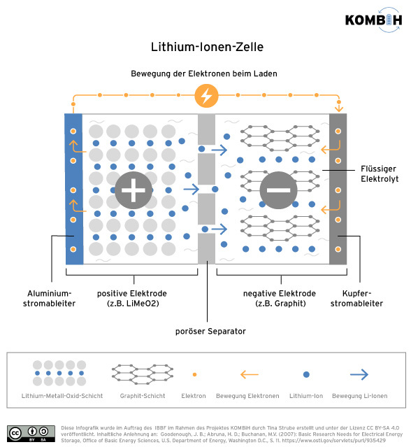 Aufbau einer Lithium-Ionen-Zelle