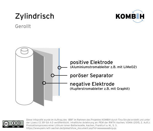 Zelldesign: Zylindrisch