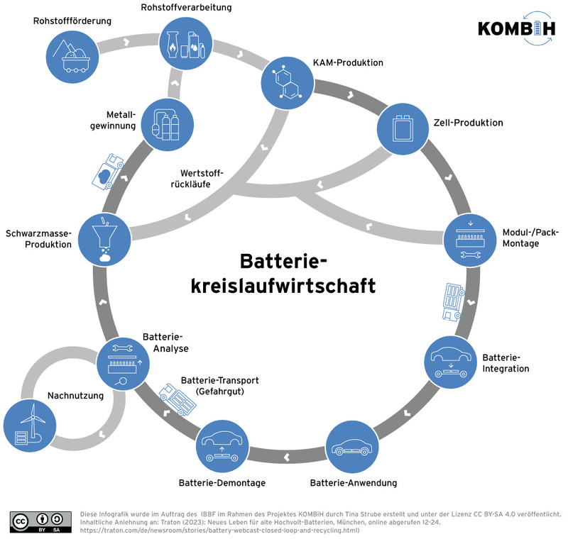 Batterie-Kreislaufwirtschaft