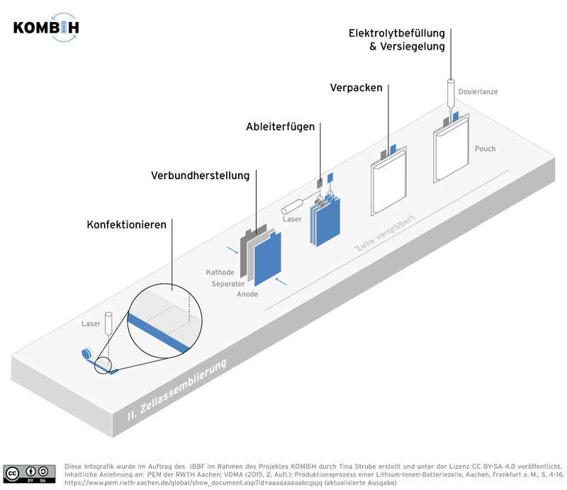 Produktionszyklus Stufe 2: Zellassemblierung
