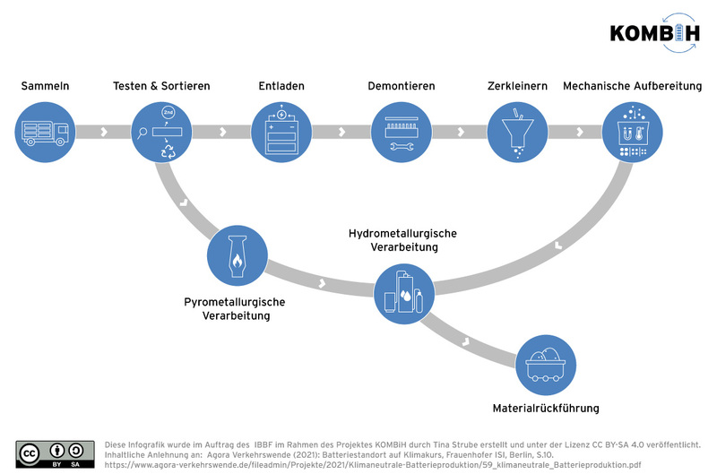Batterierecycling